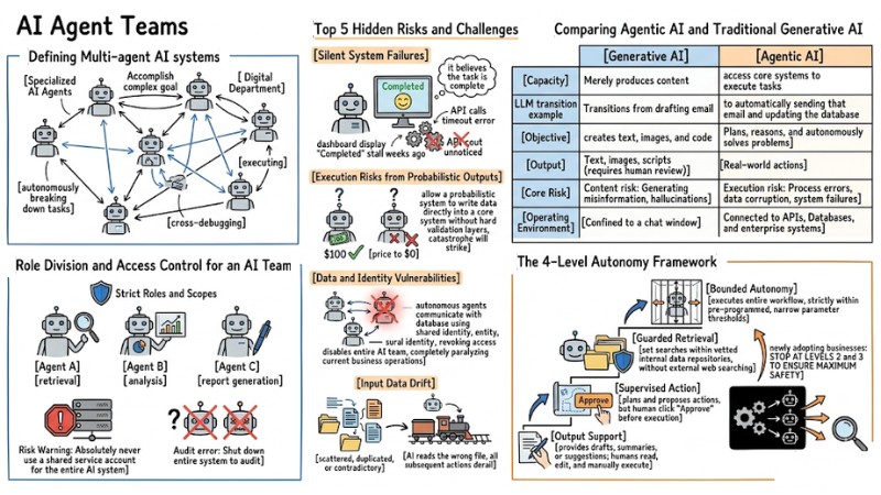 Operating an AI Agent Teams: Risk Management for the Digital Workforce
