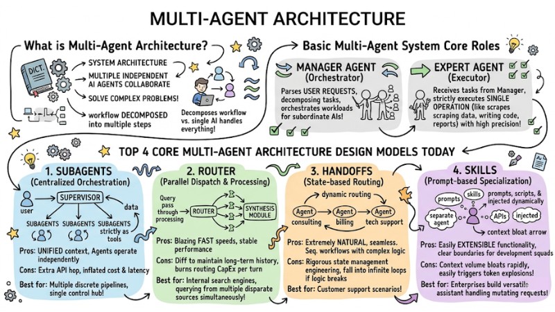 Multi-Agent Architecture: 4 Core Models and Practical Applications