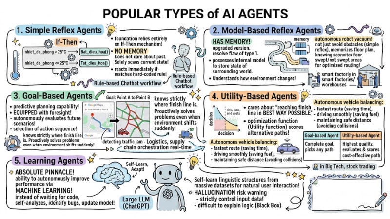 Popular Types of AI Agents: How to choose and Real-World Applications