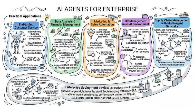 AI Agents for Enterprise: An A-Z Practical Deployment Roadmap