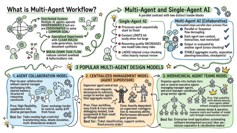 What is Multi-Agent Workflow? Architecture, Models and Applications